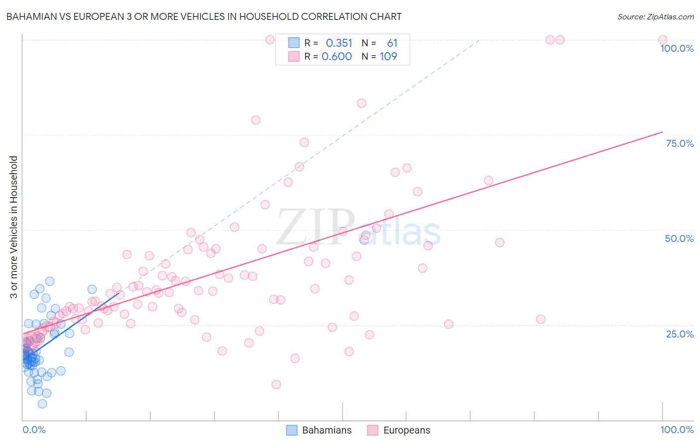 Bahamian vs European 3 or more Vehicles in Household