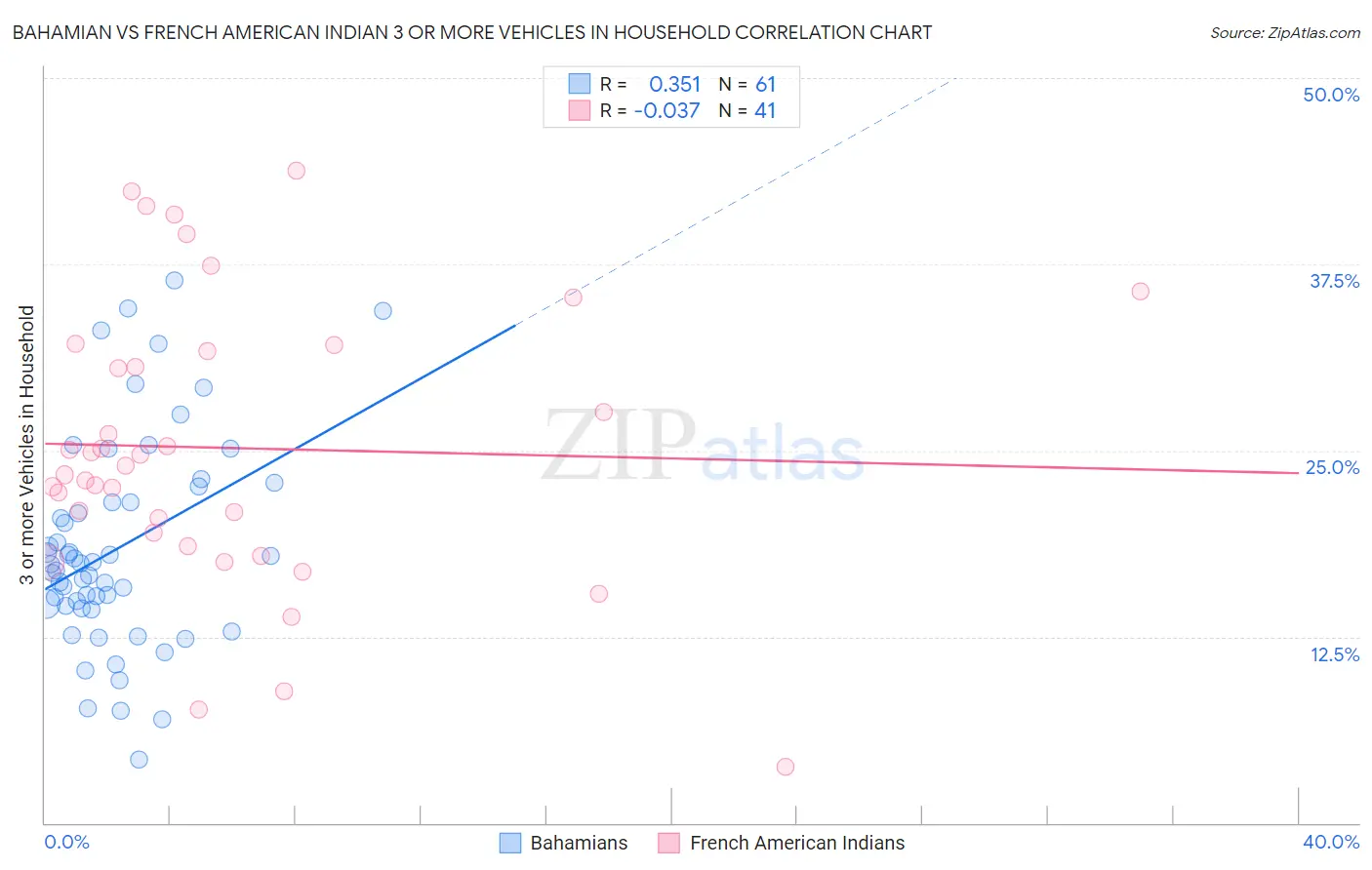 Bahamian vs French American Indian 3 or more Vehicles in Household