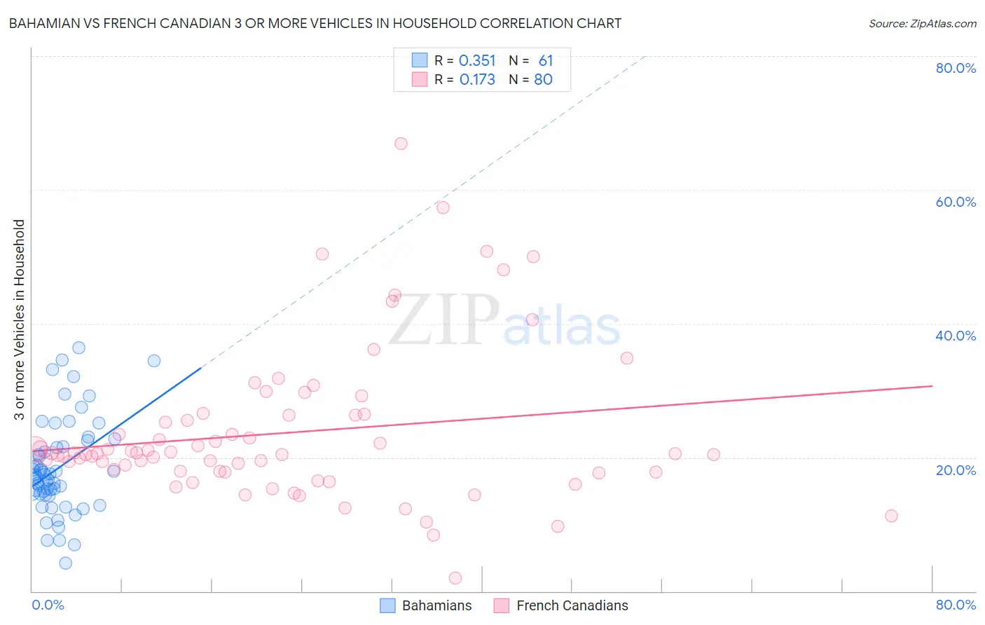 Bahamian vs French Canadian 3 or more Vehicles in Household