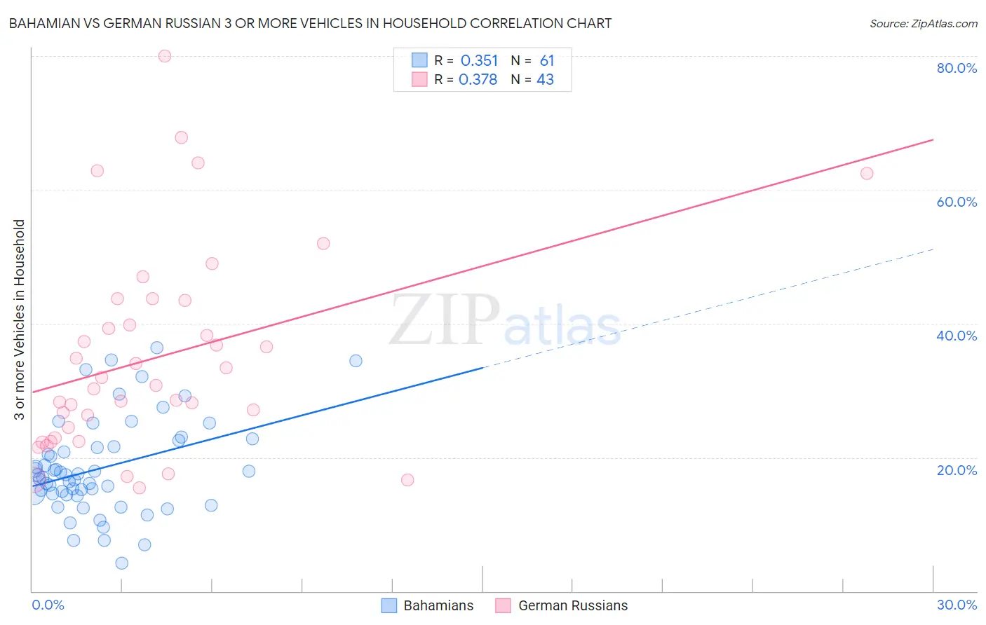 Bahamian vs German Russian 3 or more Vehicles in Household