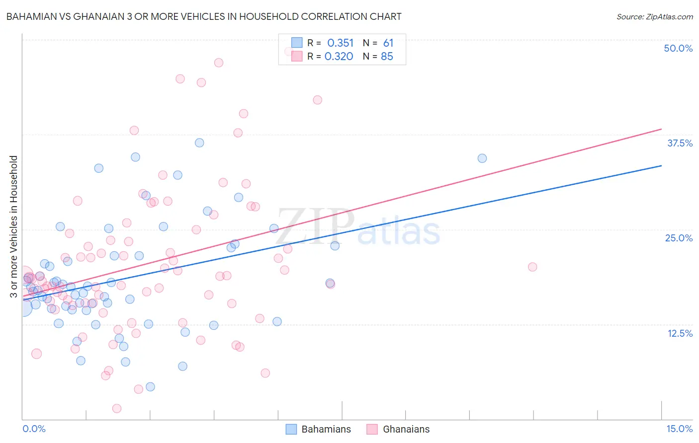 Bahamian vs Ghanaian 3 or more Vehicles in Household