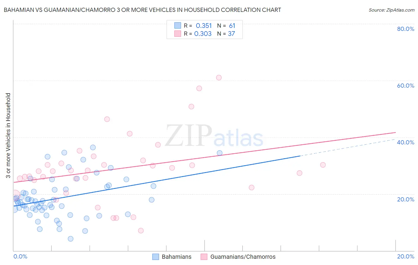 Bahamian vs Guamanian/Chamorro 3 or more Vehicles in Household