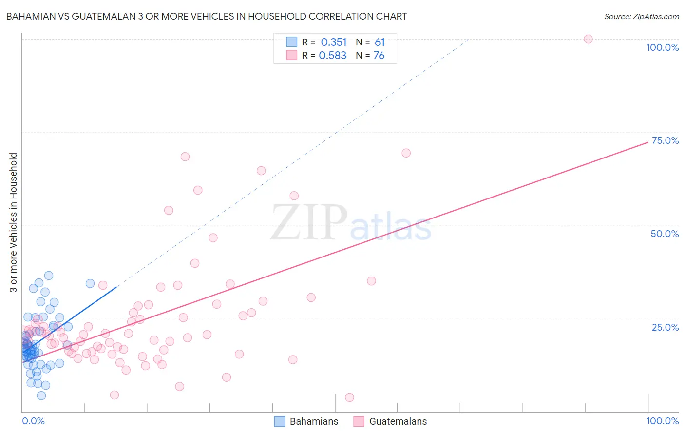 Bahamian vs Guatemalan 3 or more Vehicles in Household