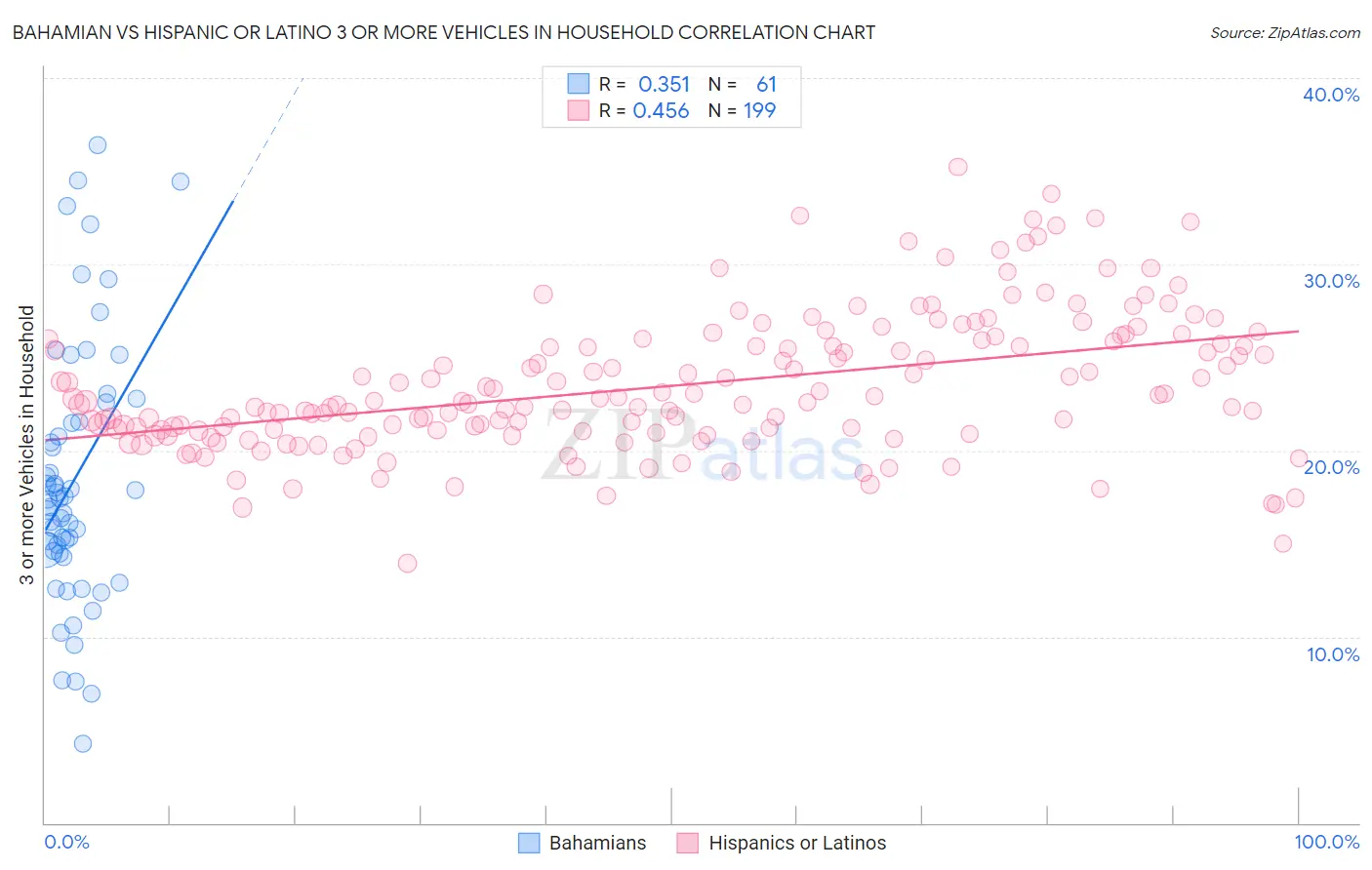 Bahamian vs Hispanic or Latino 3 or more Vehicles in Household