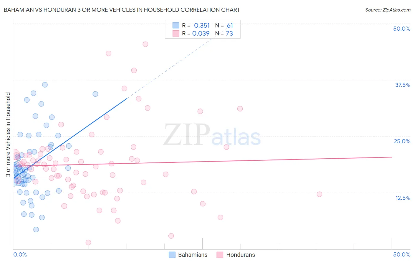 Bahamian vs Honduran 3 or more Vehicles in Household