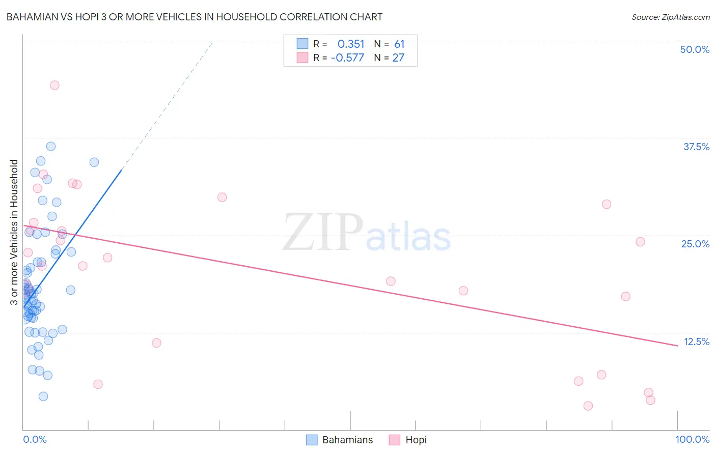 Bahamian vs Hopi 3 or more Vehicles in Household