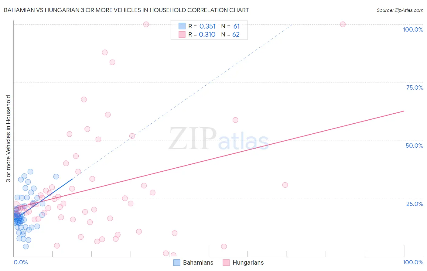 Bahamian vs Hungarian 3 or more Vehicles in Household