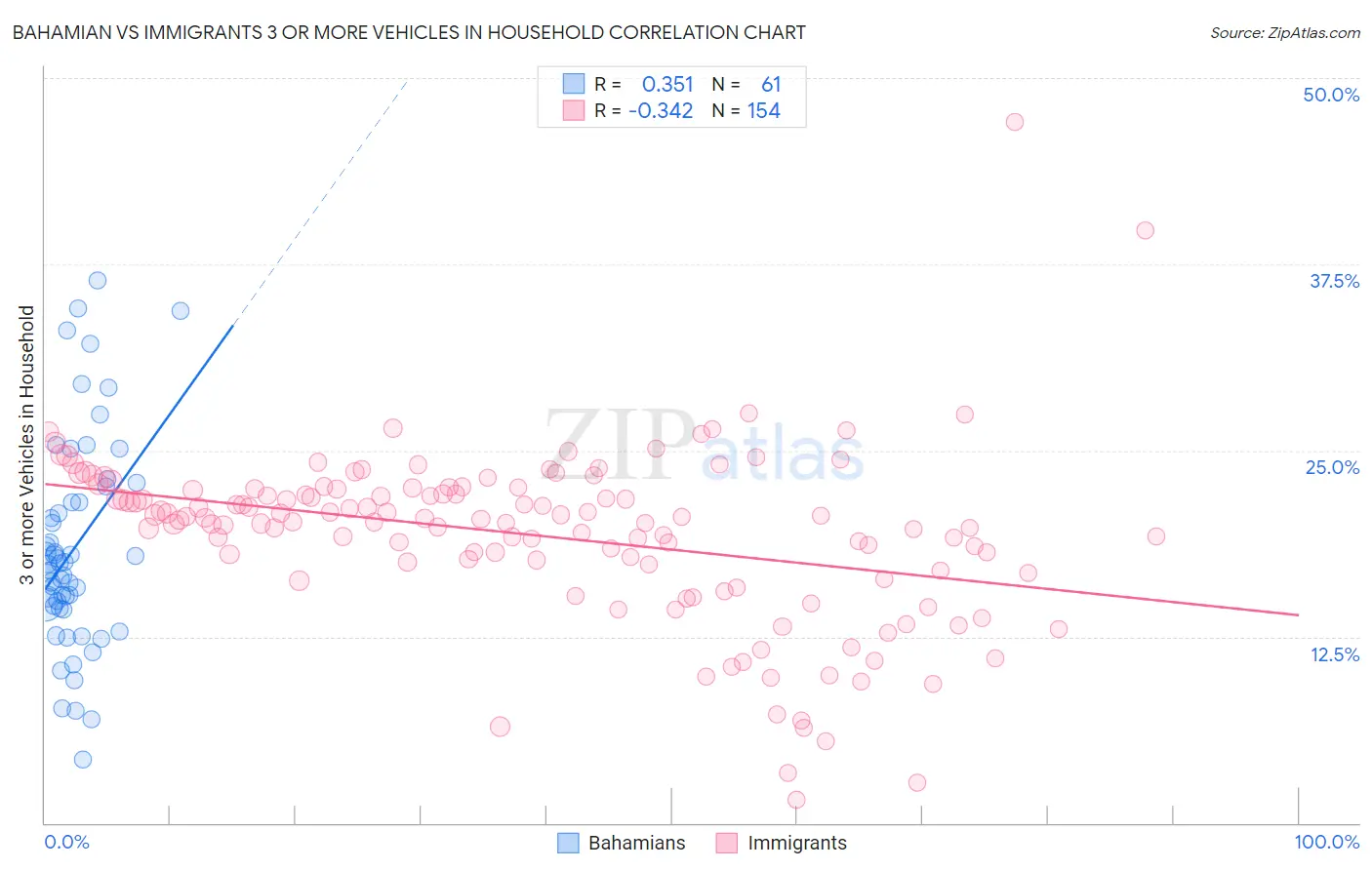 Bahamian vs Immigrants 3 or more Vehicles in Household