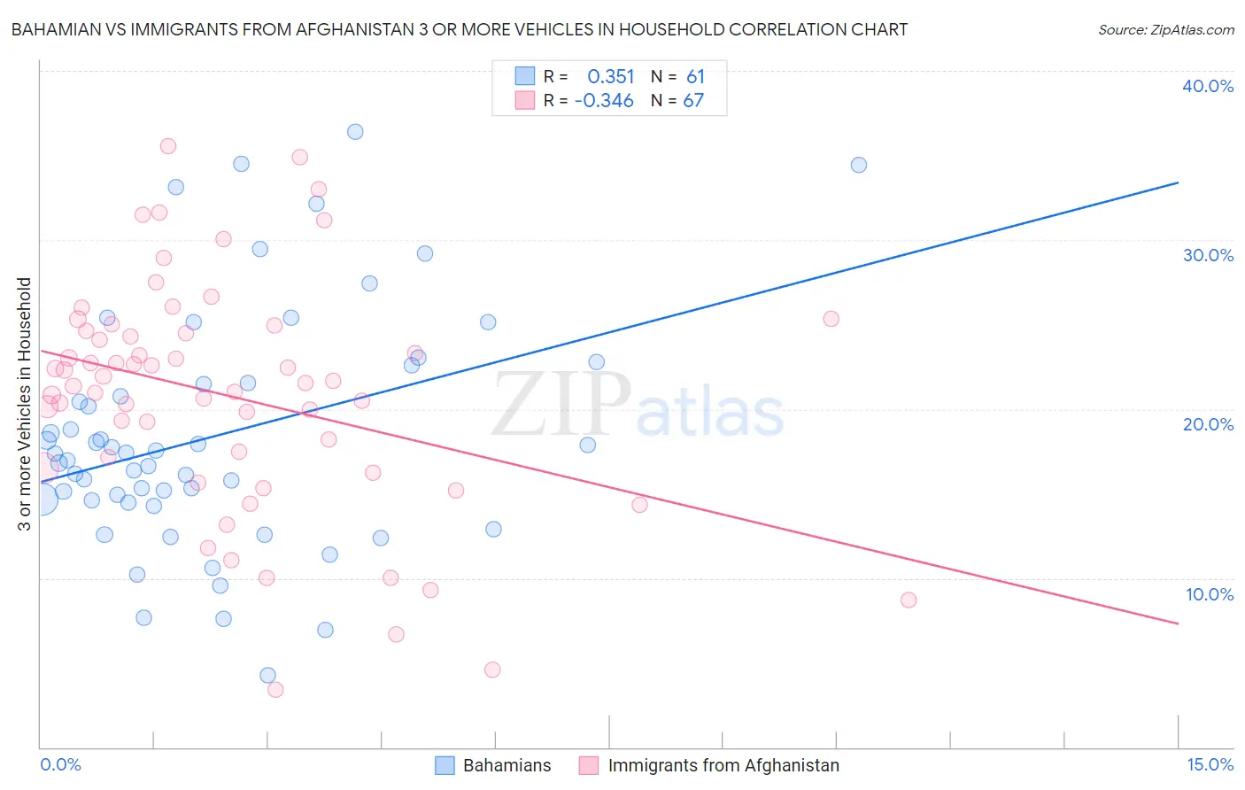 Bahamian vs Immigrants from Afghanistan 3 or more Vehicles in Household
