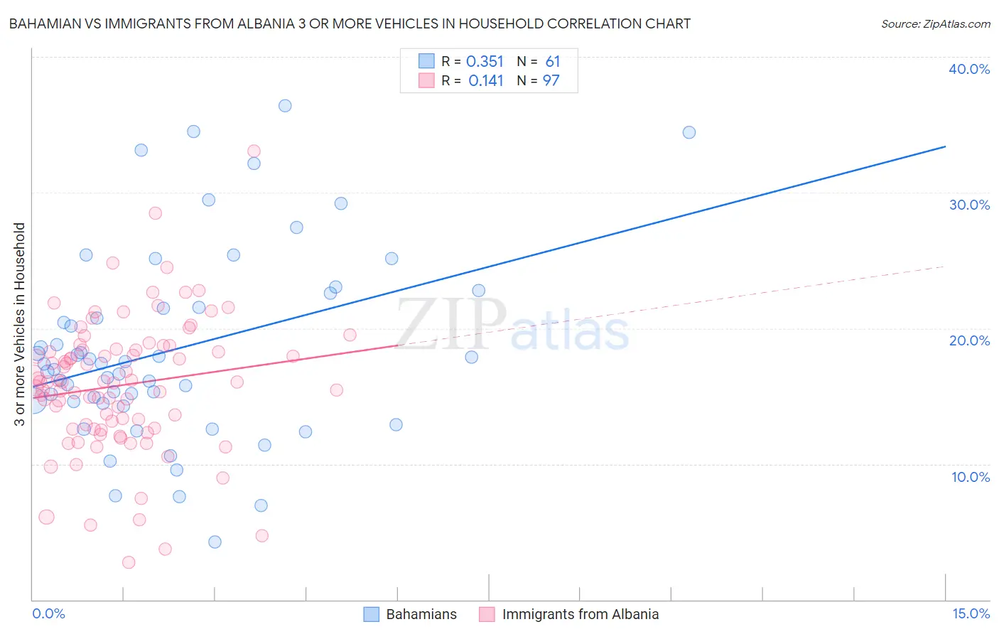 Bahamian vs Immigrants from Albania 3 or more Vehicles in Household