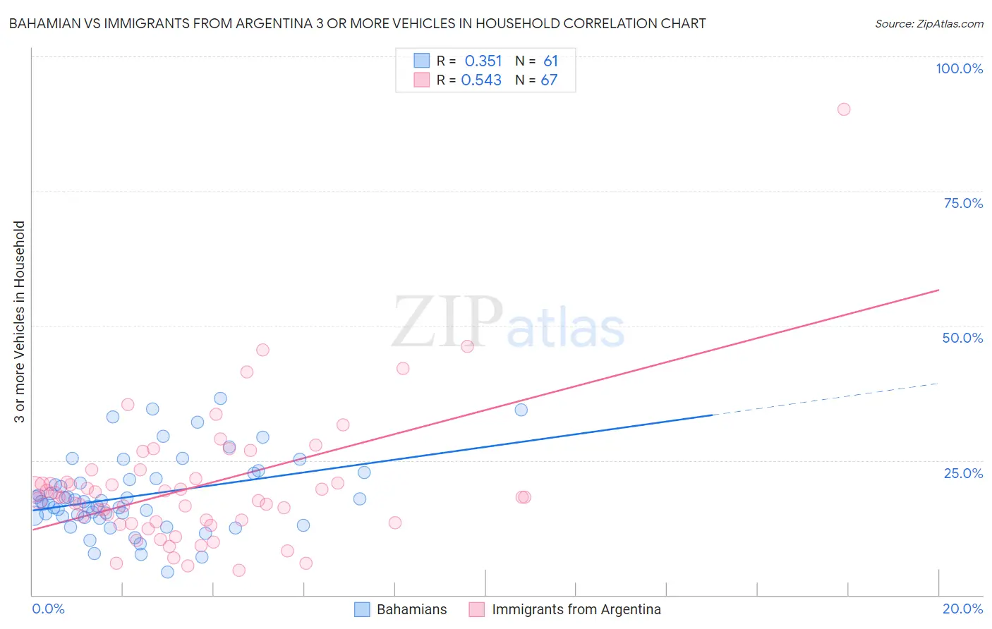 Bahamian vs Immigrants from Argentina 3 or more Vehicles in Household