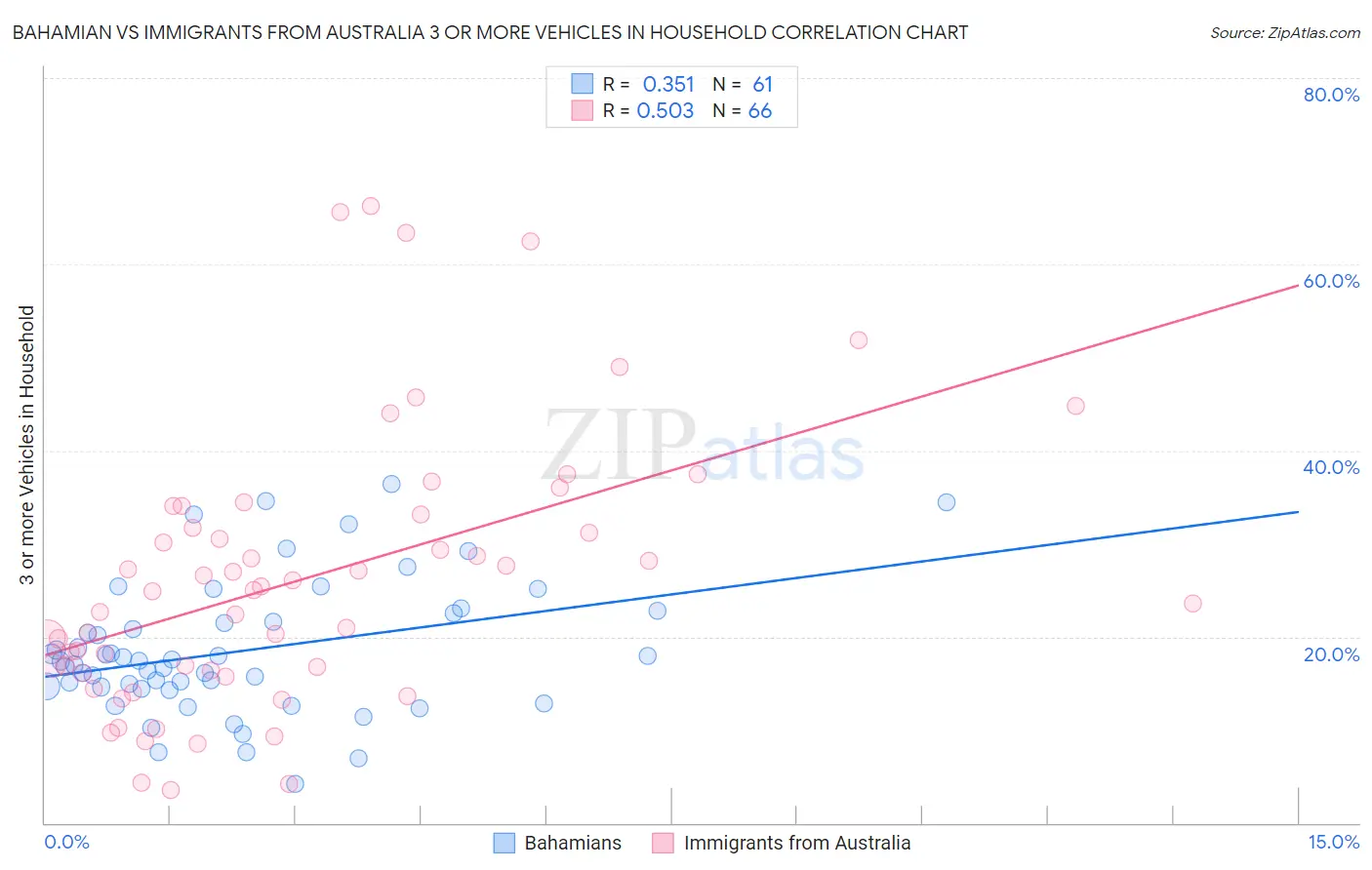Bahamian vs Immigrants from Australia 3 or more Vehicles in Household