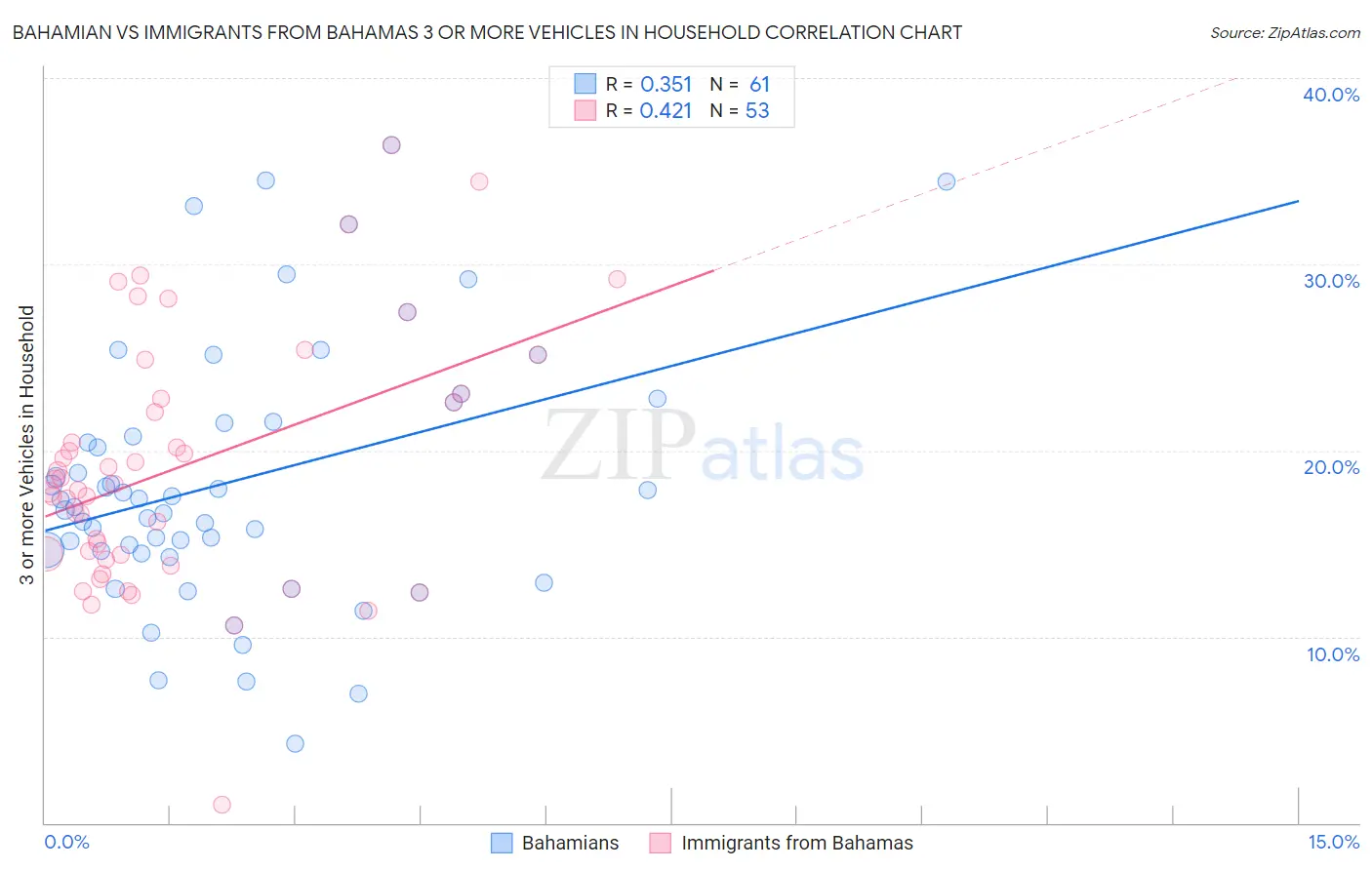 Bahamian vs Immigrants from Bahamas 3 or more Vehicles in Household