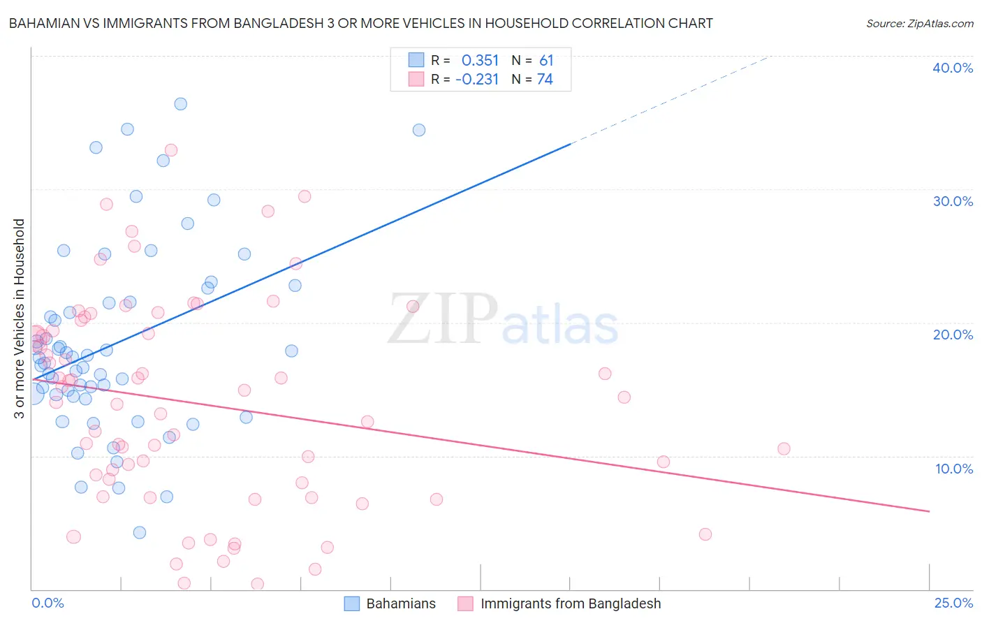 Bahamian vs Immigrants from Bangladesh 3 or more Vehicles in Household