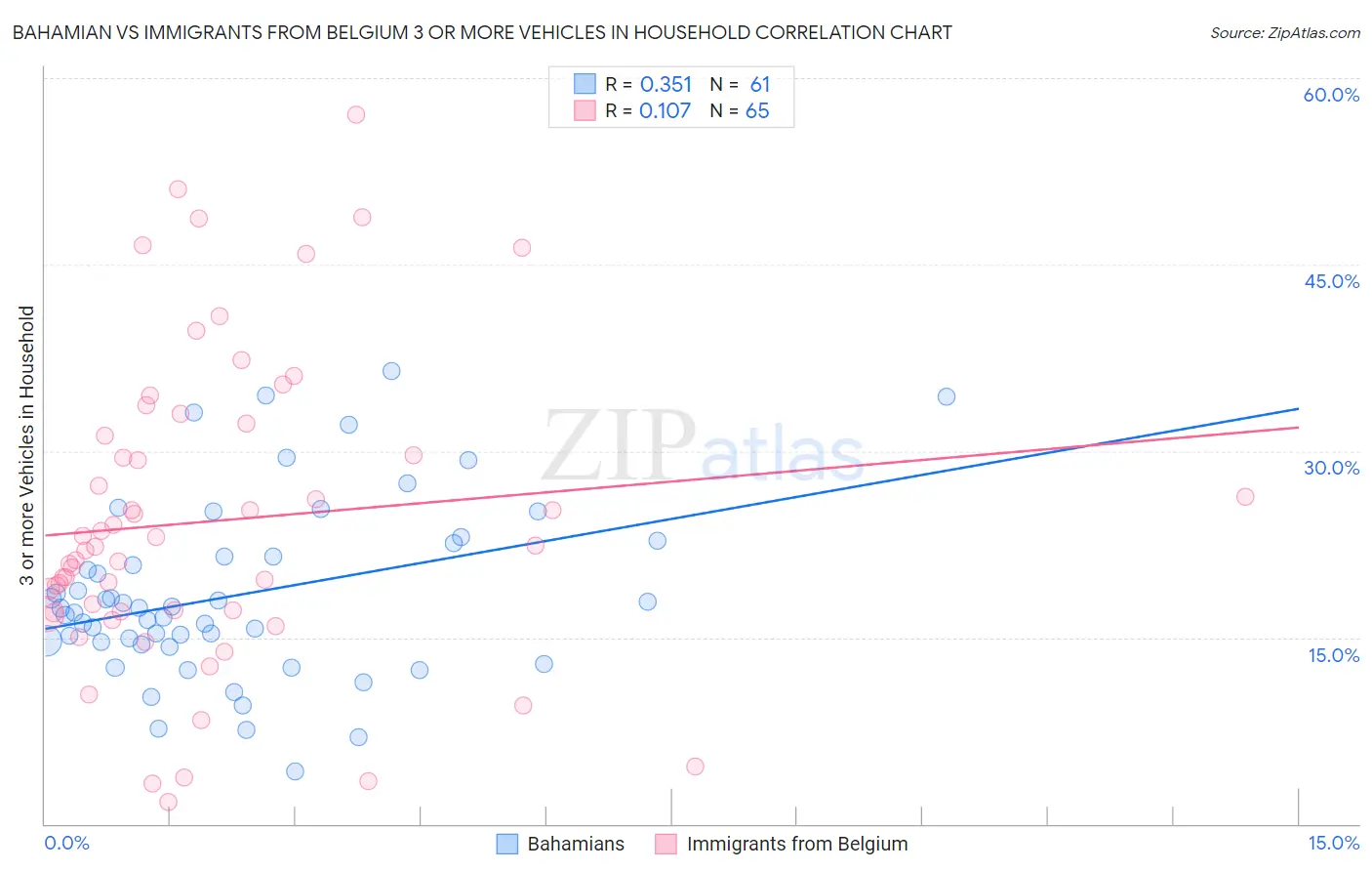 Bahamian vs Immigrants from Belgium 3 or more Vehicles in Household