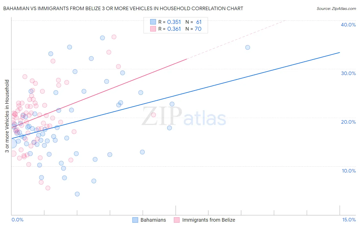 Bahamian vs Immigrants from Belize 3 or more Vehicles in Household