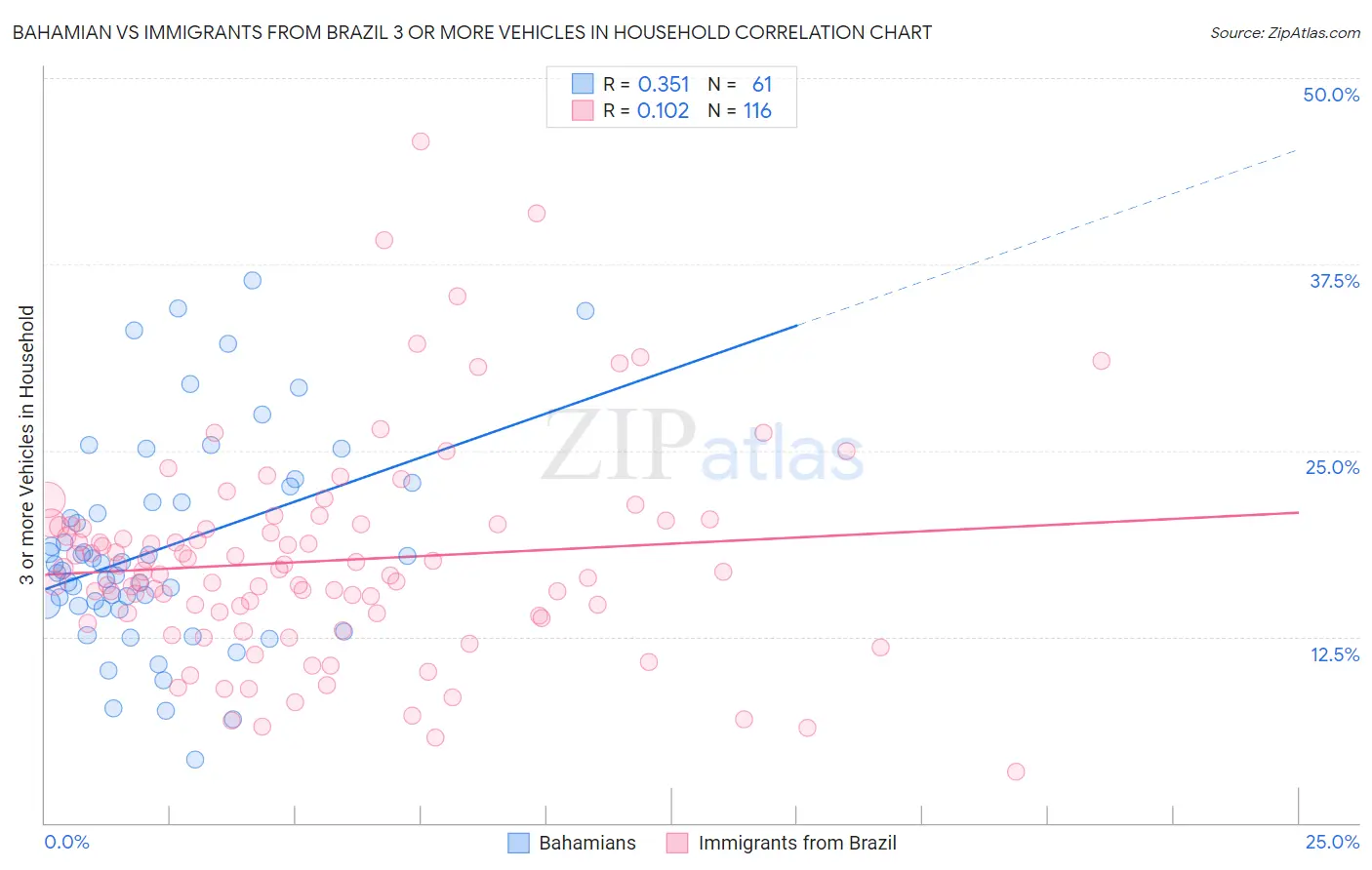 Bahamian vs Immigrants from Brazil 3 or more Vehicles in Household