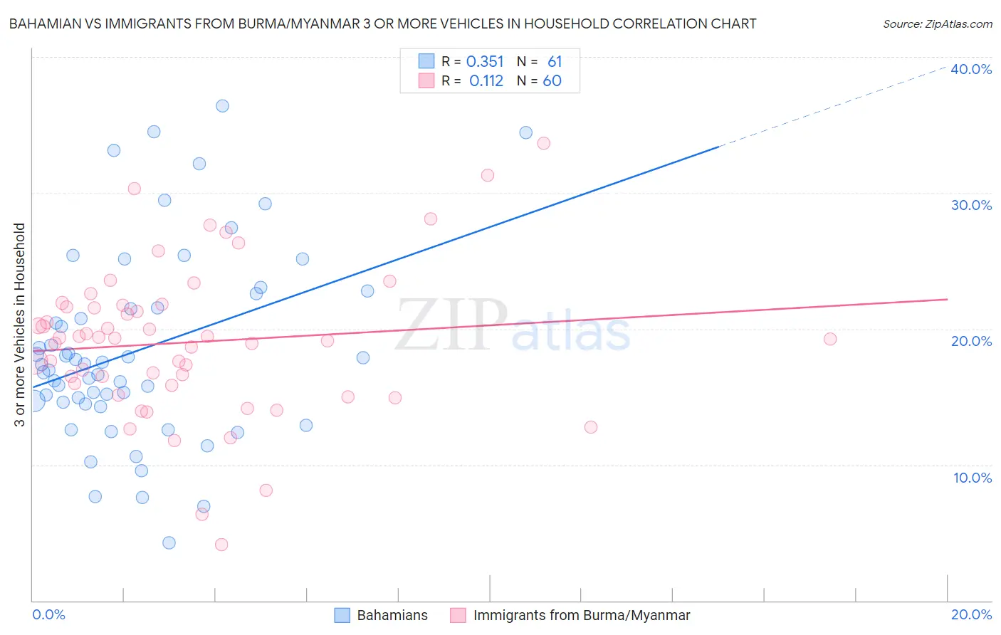 Bahamian vs Immigrants from Burma/Myanmar 3 or more Vehicles in Household