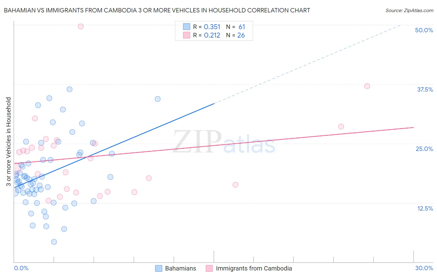 Bahamian vs Immigrants from Cambodia 3 or more Vehicles in Household