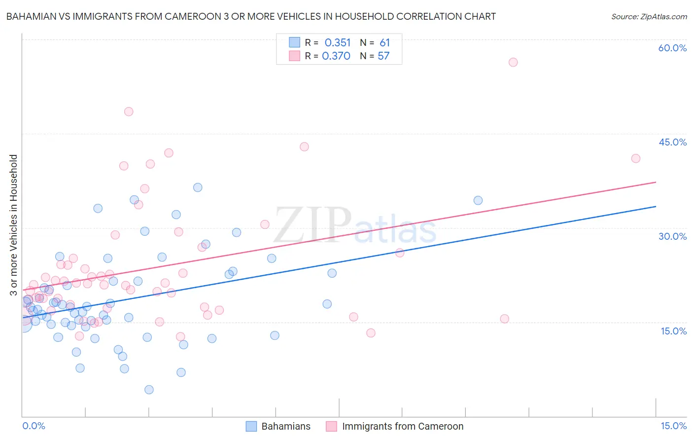 Bahamian vs Immigrants from Cameroon 3 or more Vehicles in Household