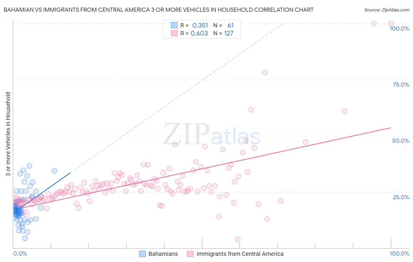 Bahamian vs Immigrants from Central America 3 or more Vehicles in Household