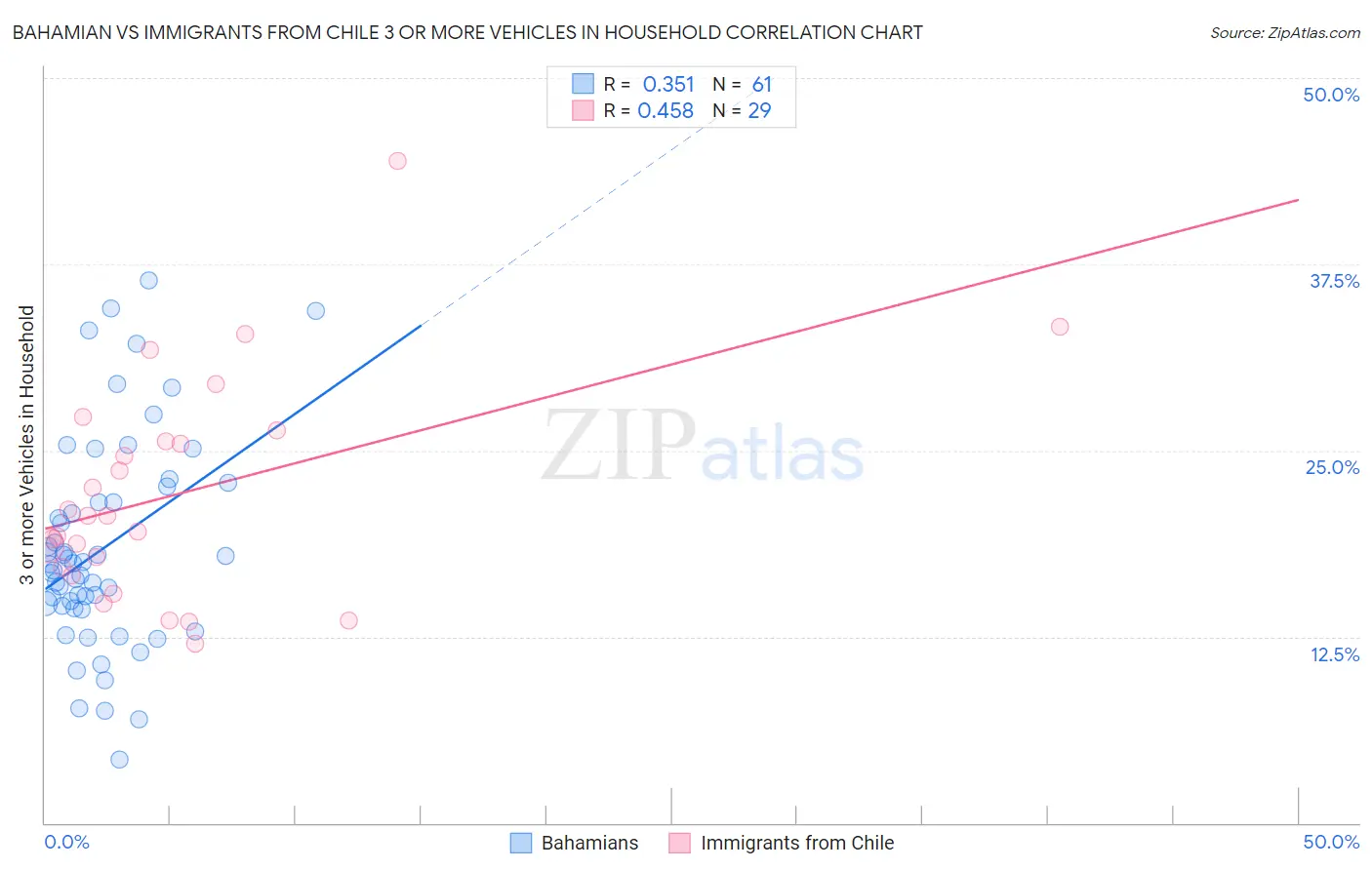 Bahamian vs Immigrants from Chile 3 or more Vehicles in Household