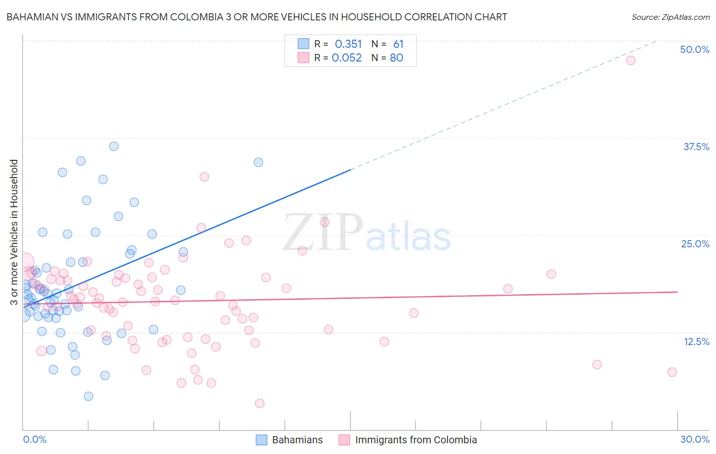 Bahamian vs Immigrants from Colombia 3 or more Vehicles in Household