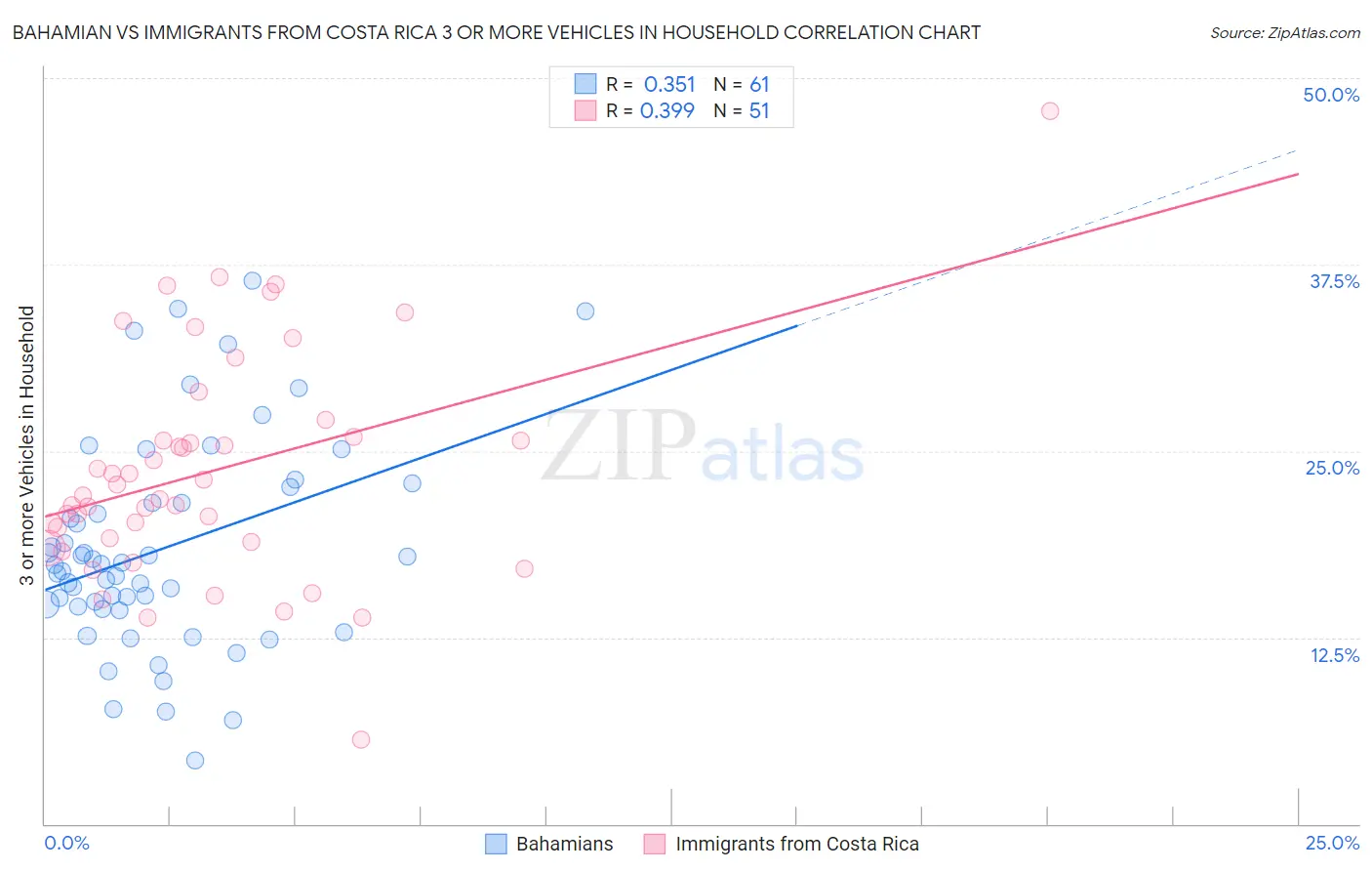 Bahamian vs Immigrants from Costa Rica 3 or more Vehicles in Household