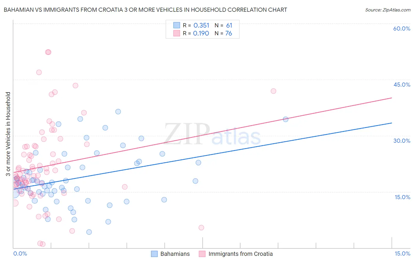 Bahamian vs Immigrants from Croatia 3 or more Vehicles in Household