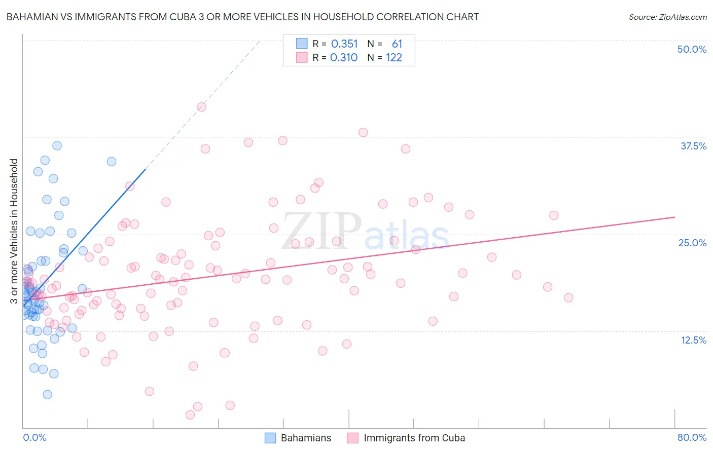 Bahamian vs Immigrants from Cuba 3 or more Vehicles in Household