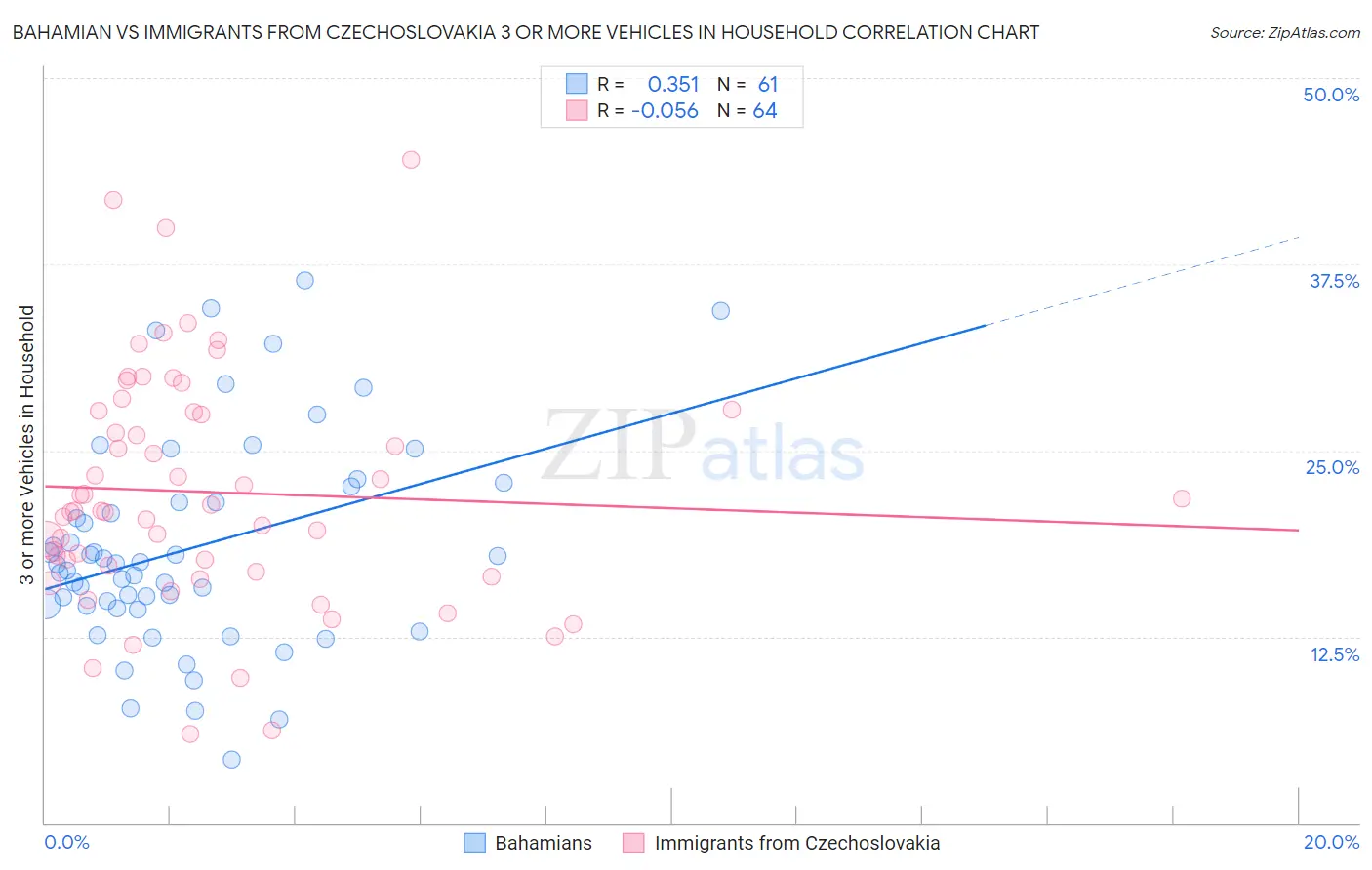 Bahamian vs Immigrants from Czechoslovakia 3 or more Vehicles in Household