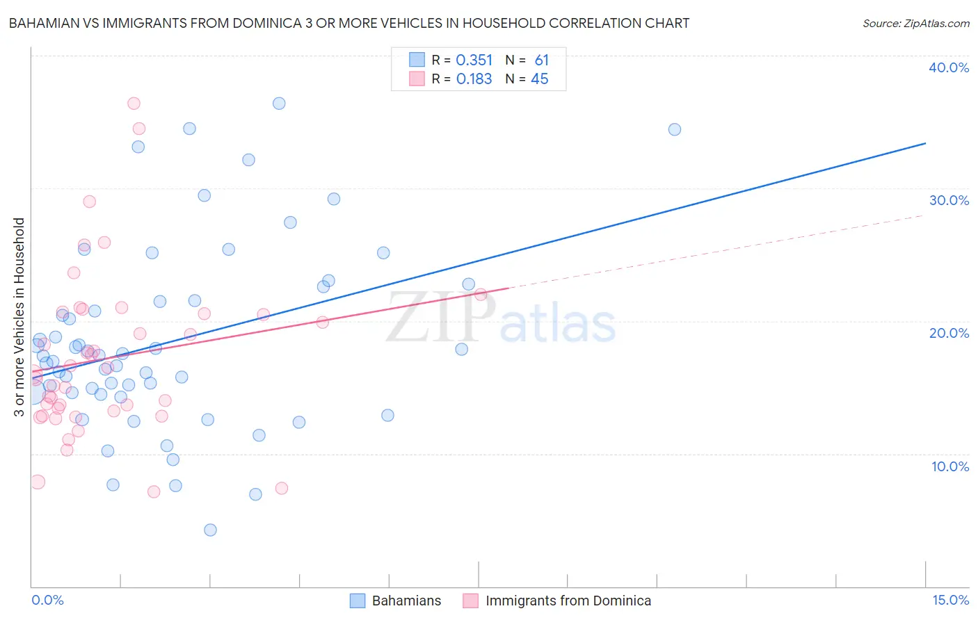 Bahamian vs Immigrants from Dominica 3 or more Vehicles in Household