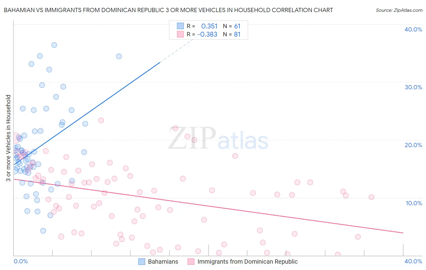 Bahamian vs Immigrants from Dominican Republic 3 or more Vehicles in Household