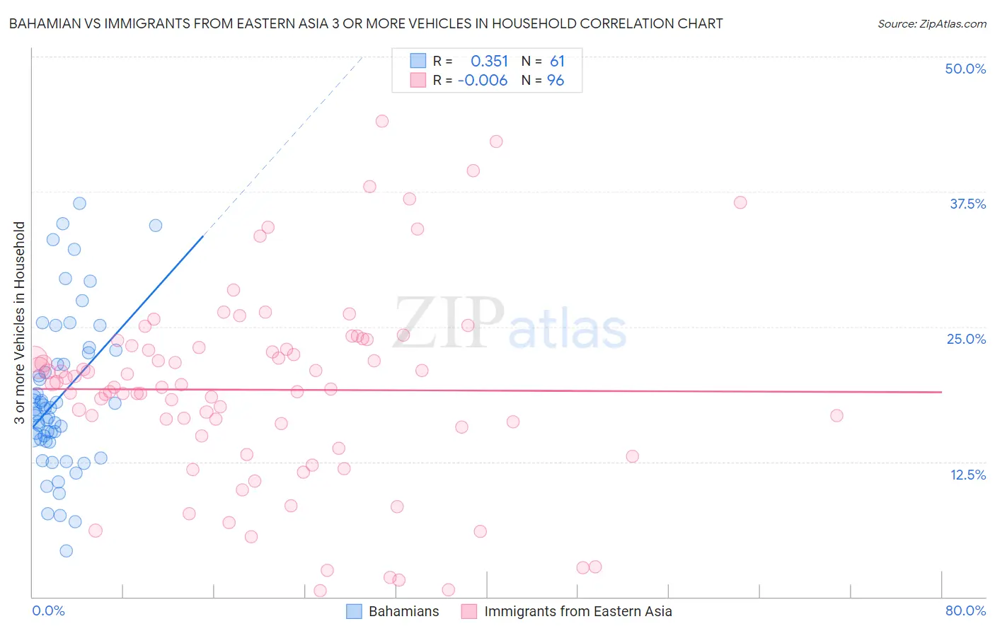 Bahamian vs Immigrants from Eastern Asia 3 or more Vehicles in Household