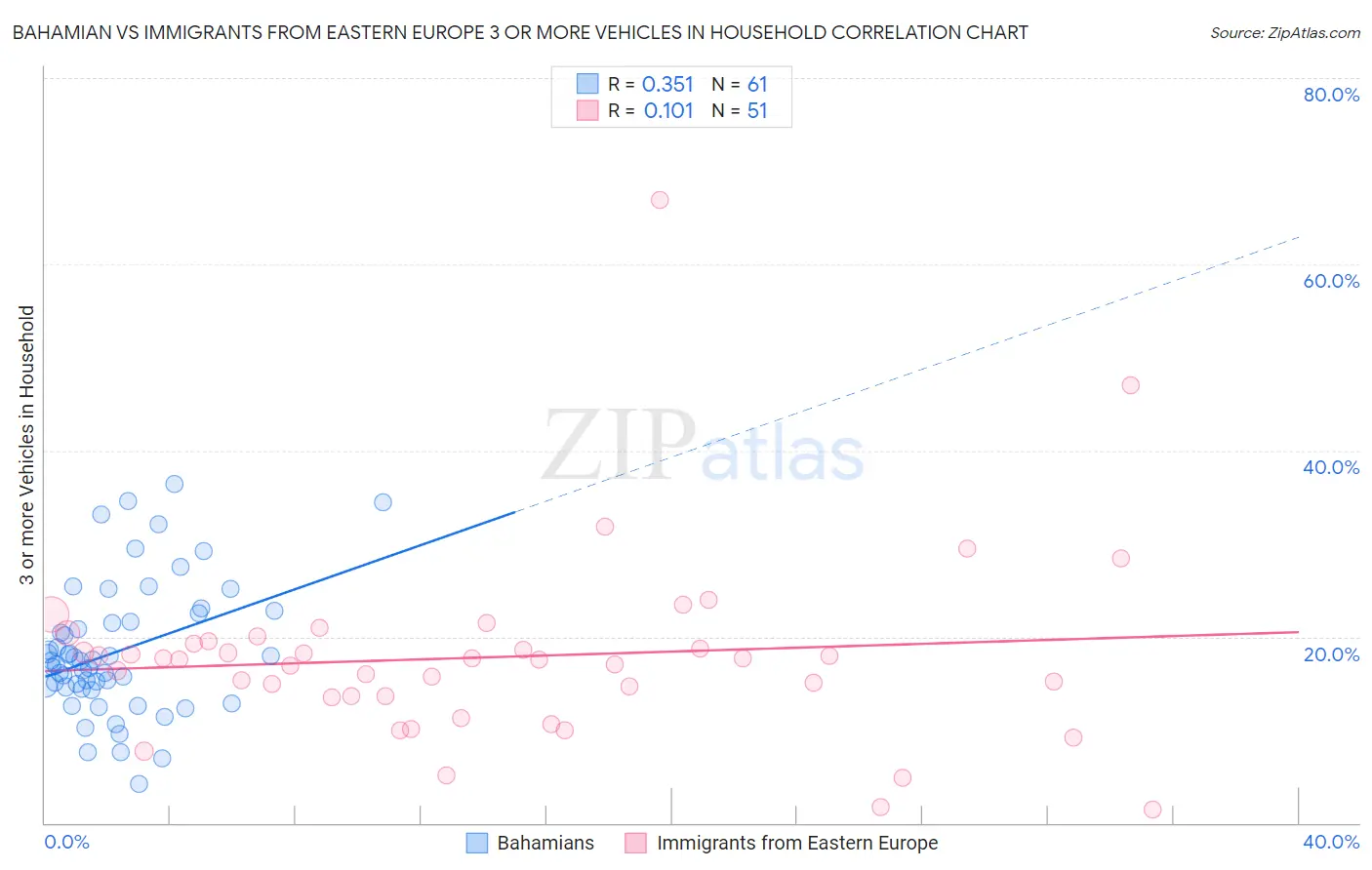 Bahamian vs Immigrants from Eastern Europe 3 or more Vehicles in Household