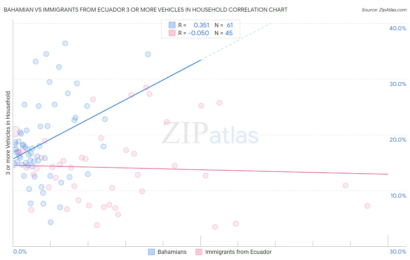 Bahamian vs Immigrants from Ecuador 3 or more Vehicles in Household