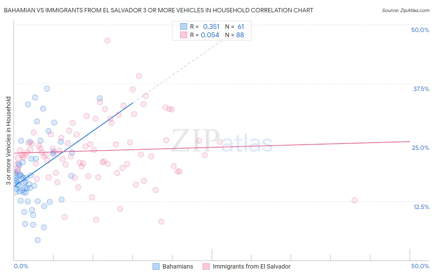 Bahamian vs Immigrants from El Salvador 3 or more Vehicles in Household