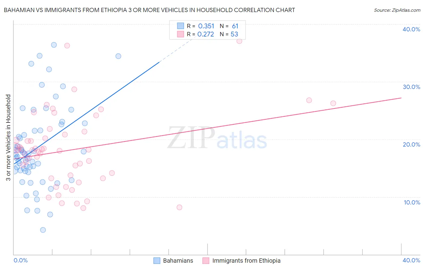 Bahamian vs Immigrants from Ethiopia 3 or more Vehicles in Household