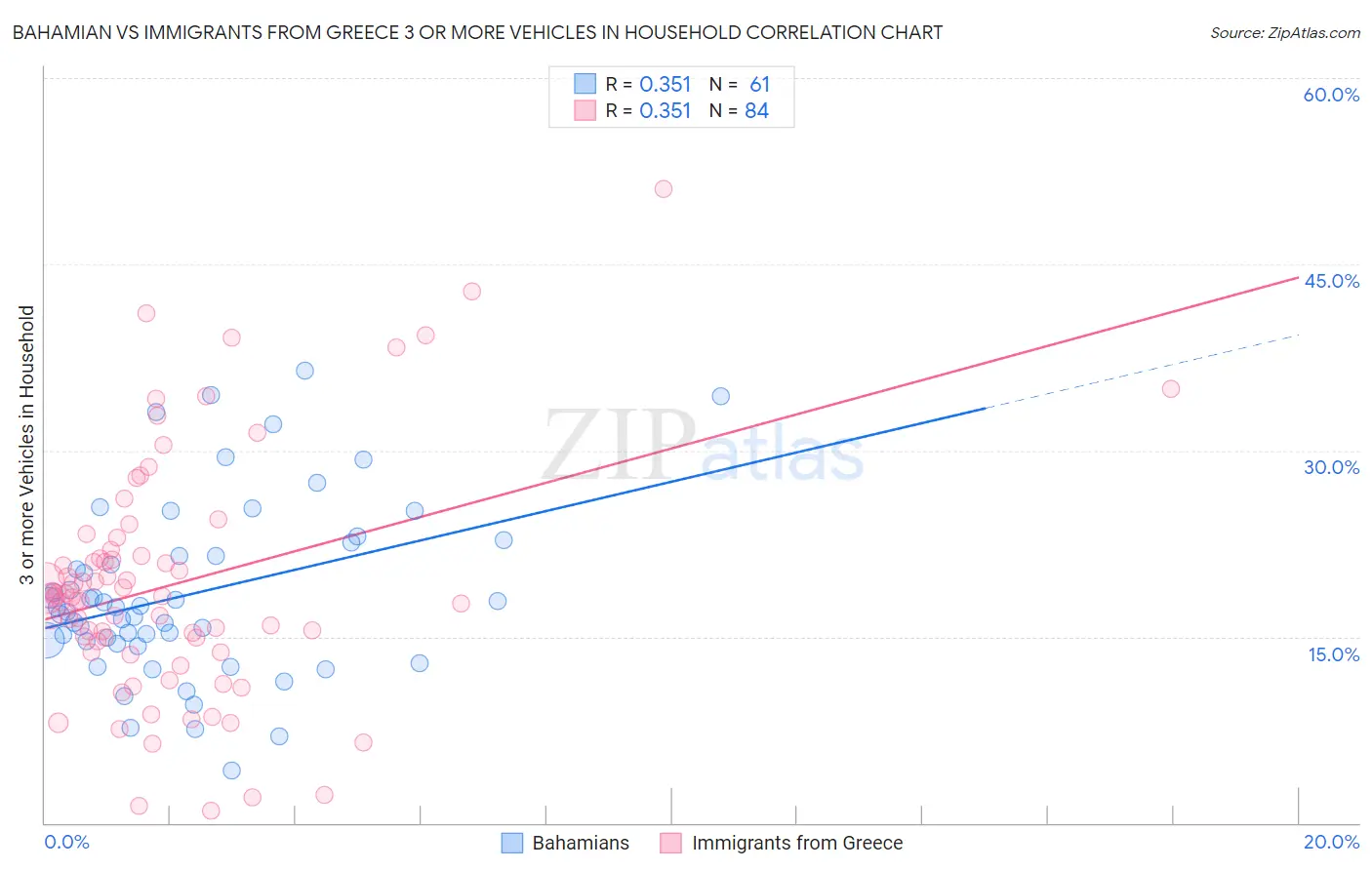 Bahamian vs Immigrants from Greece 3 or more Vehicles in Household