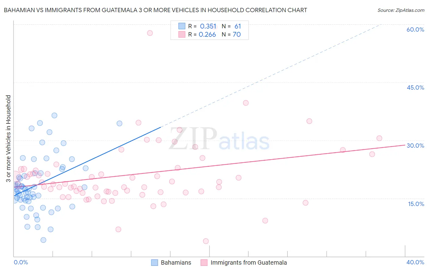 Bahamian vs Immigrants from Guatemala 3 or more Vehicles in Household