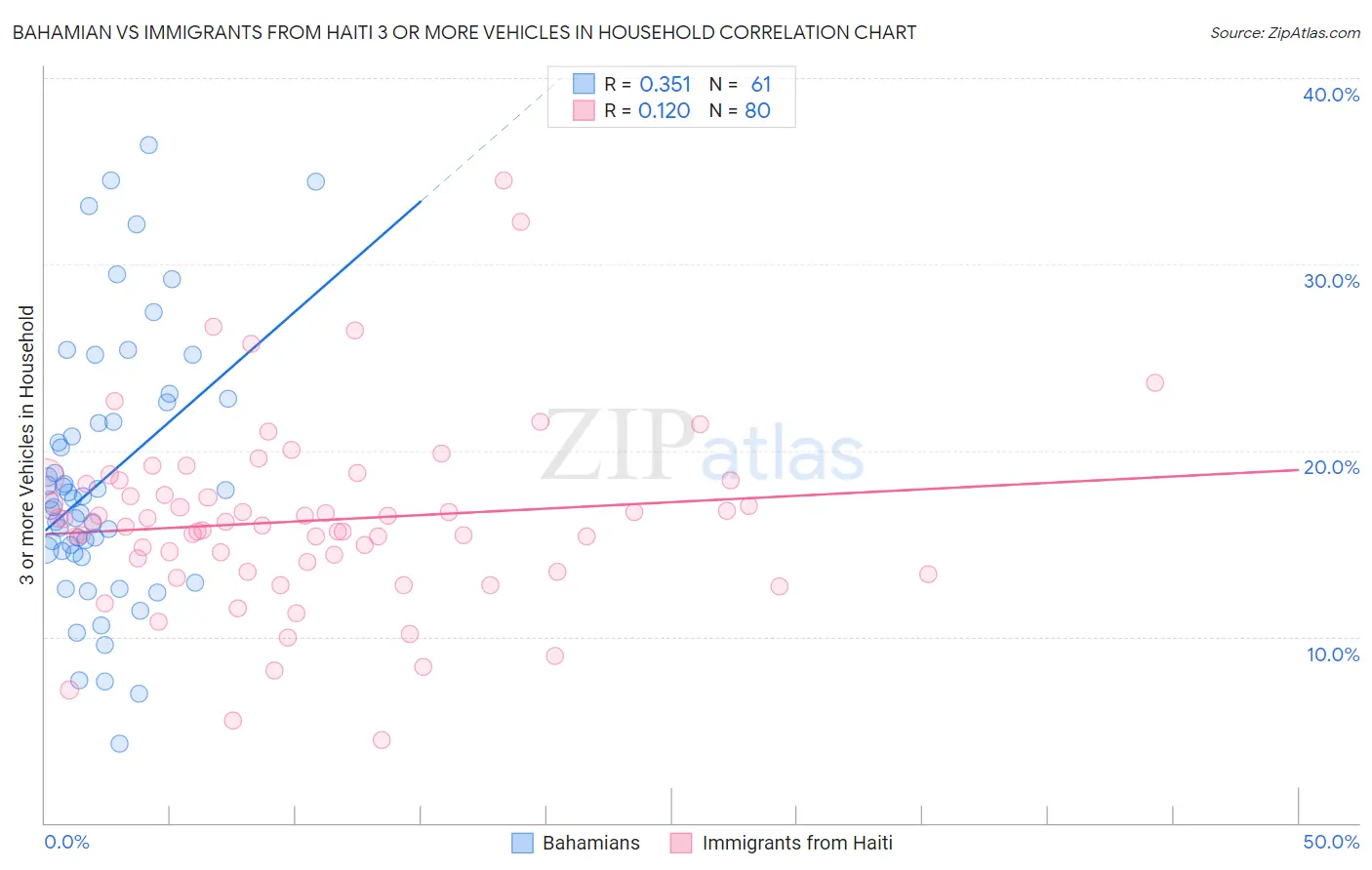 Bahamian vs Immigrants from Haiti 3 or more Vehicles in Household