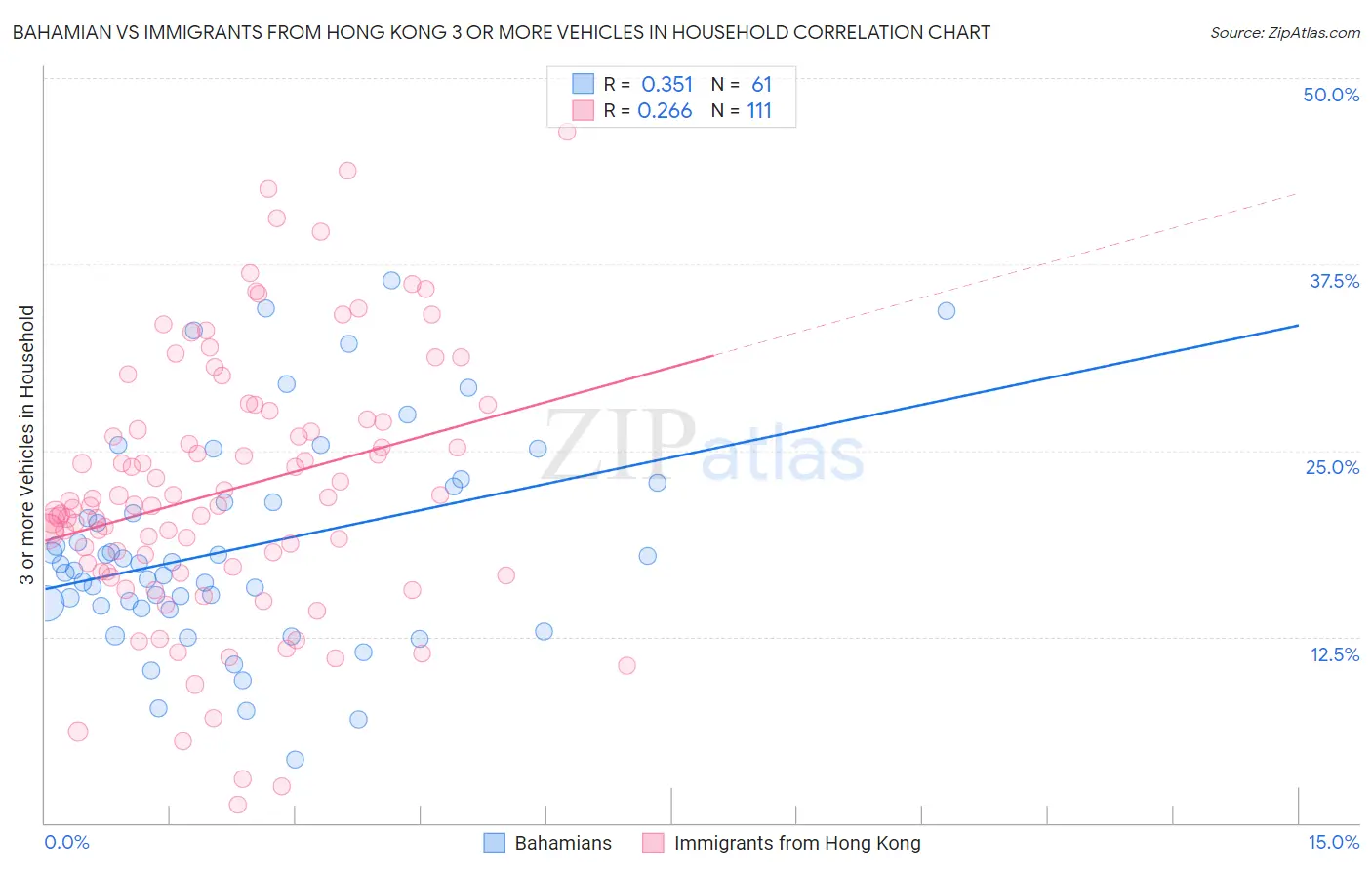 Bahamian vs Immigrants from Hong Kong 3 or more Vehicles in Household