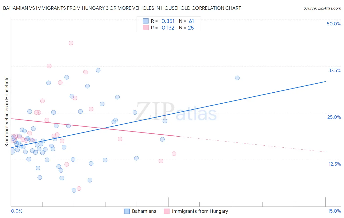 Bahamian vs Immigrants from Hungary 3 or more Vehicles in Household