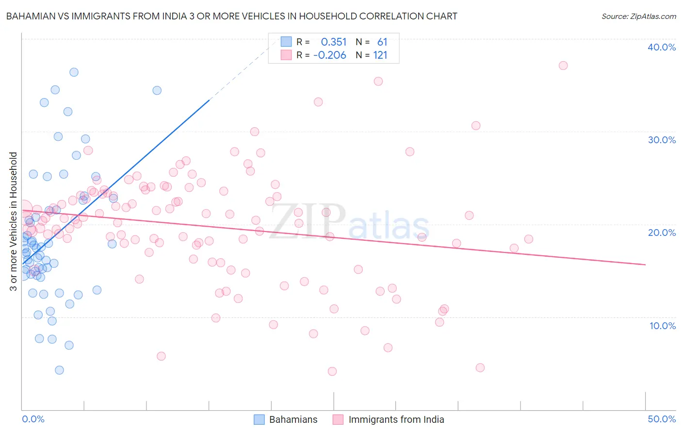 Bahamian vs Immigrants from India 3 or more Vehicles in Household