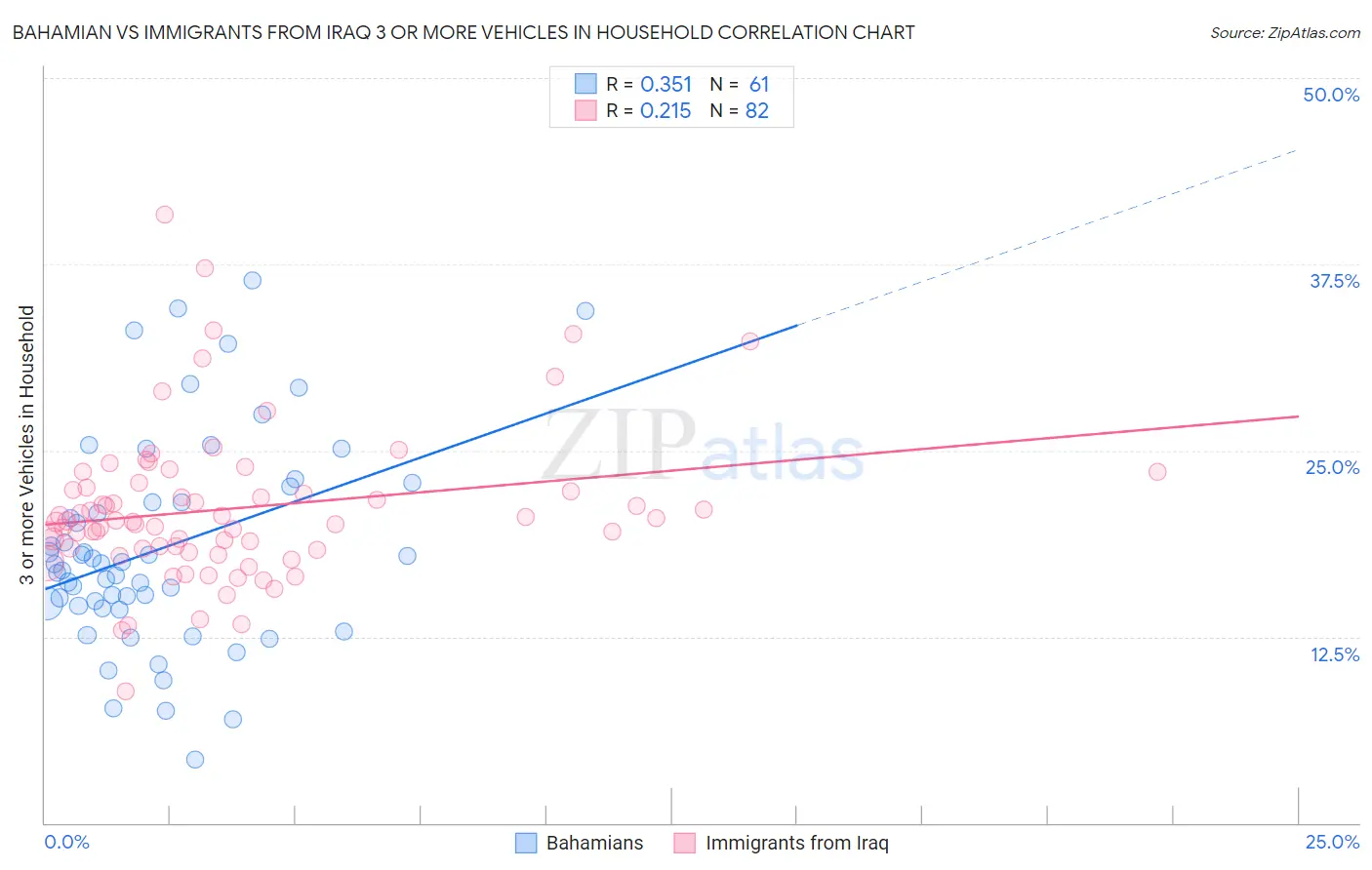 Bahamian vs Immigrants from Iraq 3 or more Vehicles in Household