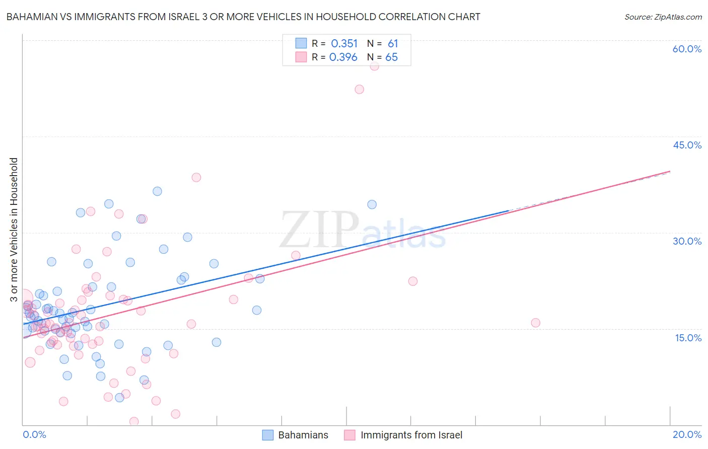 Bahamian vs Immigrants from Israel 3 or more Vehicles in Household