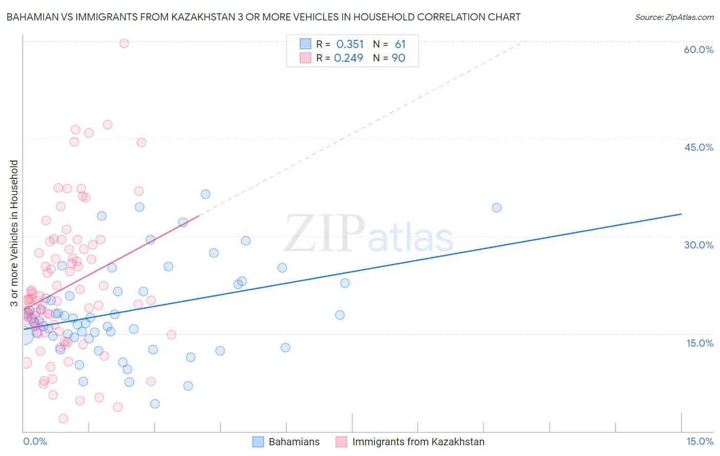 Bahamian vs Immigrants from Kazakhstan 3 or more Vehicles in Household