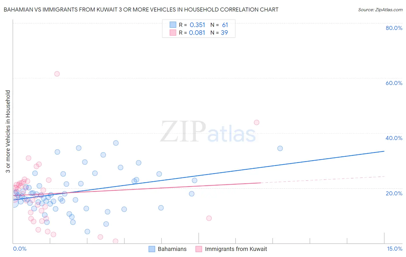 Bahamian vs Immigrants from Kuwait 3 or more Vehicles in Household
