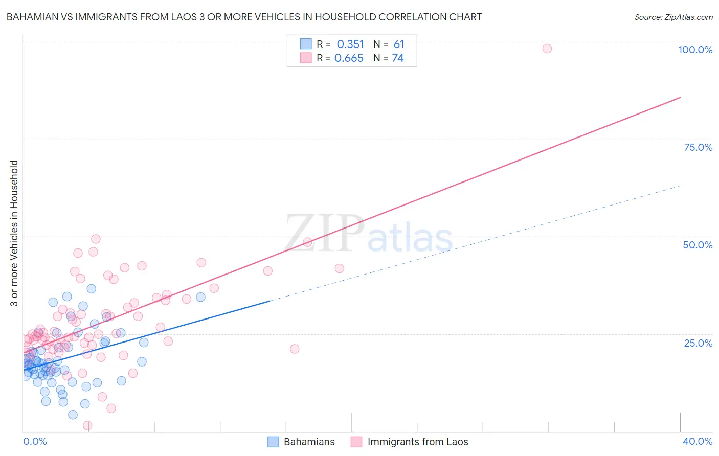 Bahamian vs Immigrants from Laos 3 or more Vehicles in Household