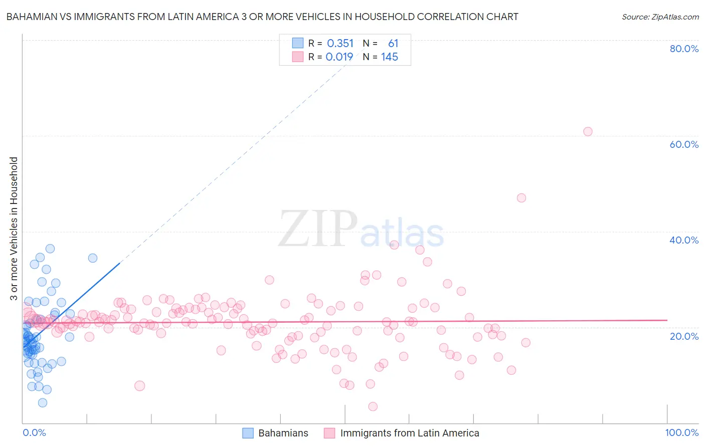 Bahamian vs Immigrants from Latin America 3 or more Vehicles in Household